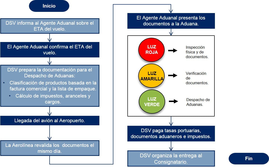 Ecuador Diagrama de flujo Despacho de Aduanas Importacion Aerea